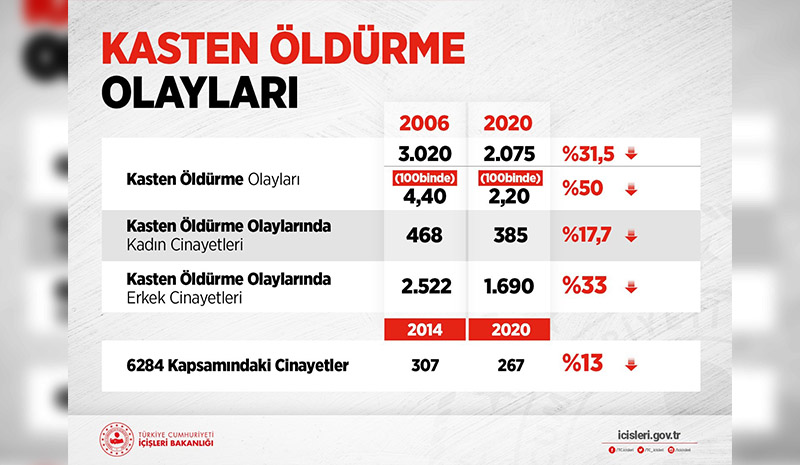 Bakanlık: `Kasten öldürme olaylarında son 15 yılda yüzde 31,5`lik düşüş sağlandı`