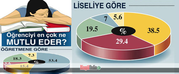 Meb anketi: liseli en çok neyi seviyor?